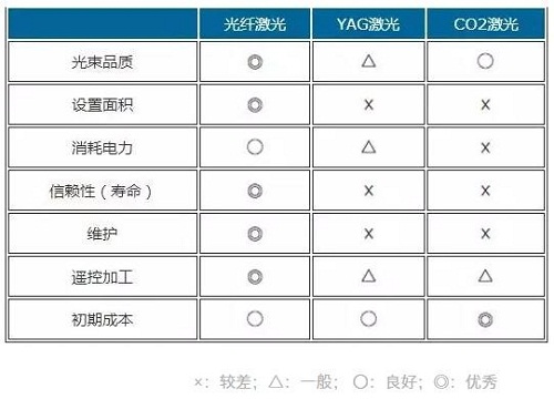 光纖激光、YAG激光、光纖激光對比參照表