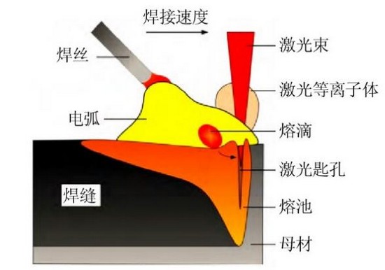 船舶制造，激光讓電弧升華